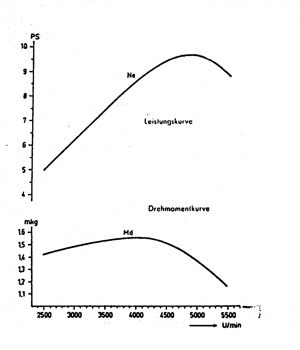 Leistungskurve